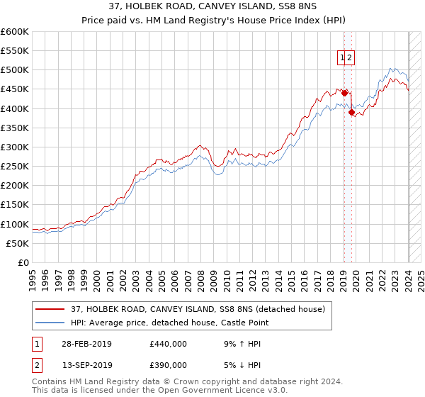 37, HOLBEK ROAD, CANVEY ISLAND, SS8 8NS: Price paid vs HM Land Registry's House Price Index