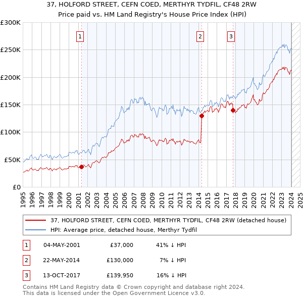 37, HOLFORD STREET, CEFN COED, MERTHYR TYDFIL, CF48 2RW: Price paid vs HM Land Registry's House Price Index