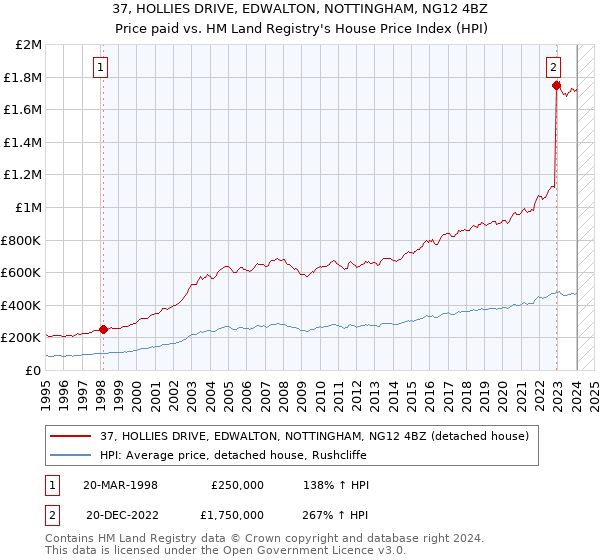 37, HOLLIES DRIVE, EDWALTON, NOTTINGHAM, NG12 4BZ: Price paid vs HM Land Registry's House Price Index