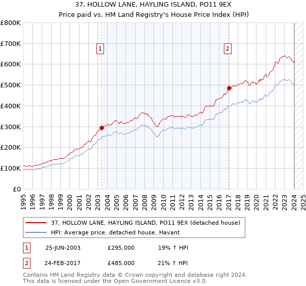 37, HOLLOW LANE, HAYLING ISLAND, PO11 9EX: Price paid vs HM Land Registry's House Price Index
