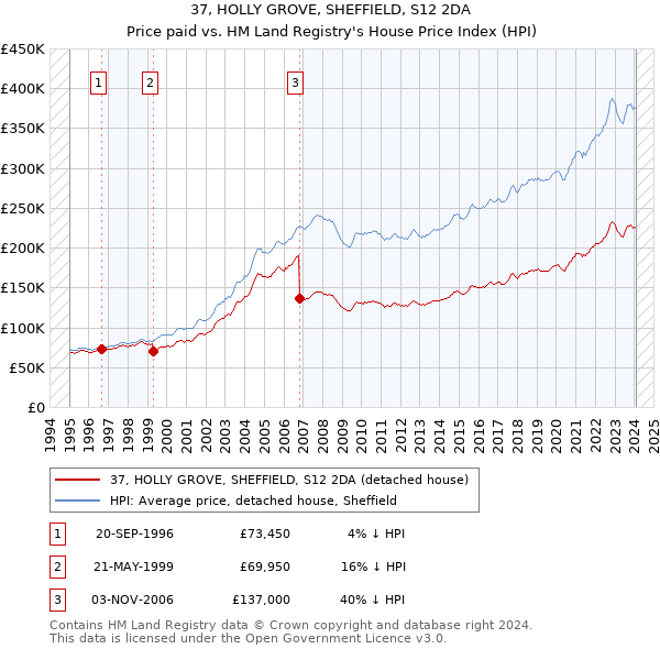 37, HOLLY GROVE, SHEFFIELD, S12 2DA: Price paid vs HM Land Registry's House Price Index