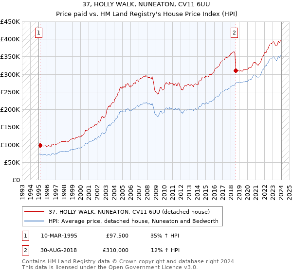37, HOLLY WALK, NUNEATON, CV11 6UU: Price paid vs HM Land Registry's House Price Index