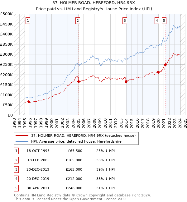 37, HOLMER ROAD, HEREFORD, HR4 9RX: Price paid vs HM Land Registry's House Price Index