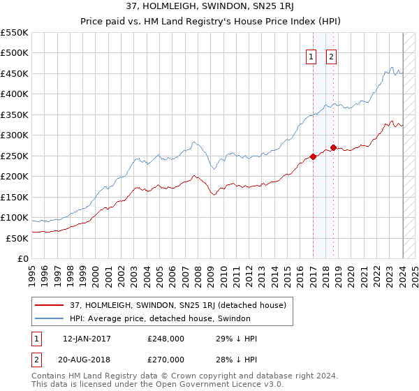 37, HOLMLEIGH, SWINDON, SN25 1RJ: Price paid vs HM Land Registry's House Price Index