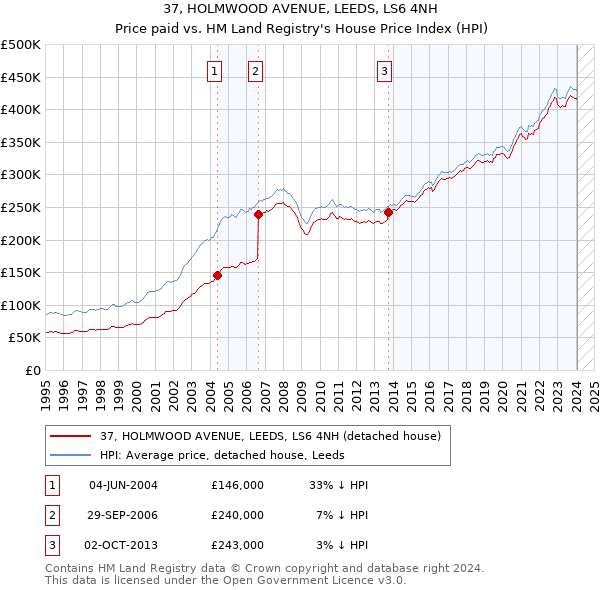 37, HOLMWOOD AVENUE, LEEDS, LS6 4NH: Price paid vs HM Land Registry's House Price Index