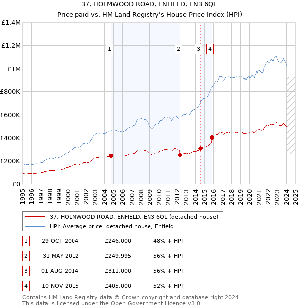 37, HOLMWOOD ROAD, ENFIELD, EN3 6QL: Price paid vs HM Land Registry's House Price Index