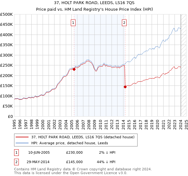 37, HOLT PARK ROAD, LEEDS, LS16 7QS: Price paid vs HM Land Registry's House Price Index
