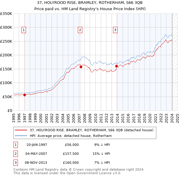 37, HOLYROOD RISE, BRAMLEY, ROTHERHAM, S66 3QB: Price paid vs HM Land Registry's House Price Index