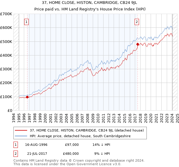 37, HOME CLOSE, HISTON, CAMBRIDGE, CB24 9JL: Price paid vs HM Land Registry's House Price Index