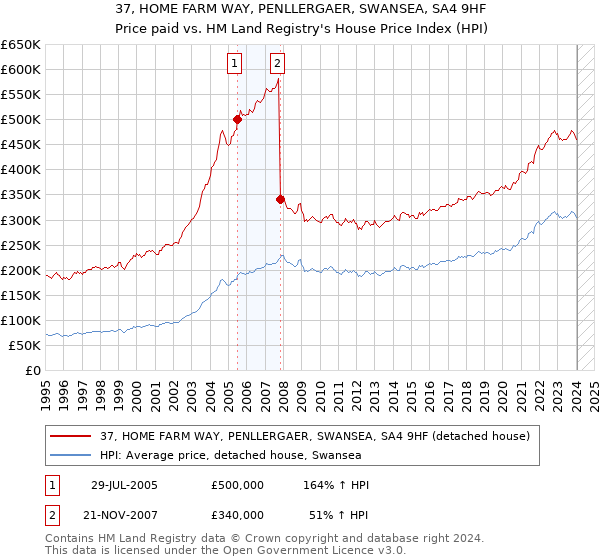37, HOME FARM WAY, PENLLERGAER, SWANSEA, SA4 9HF: Price paid vs HM Land Registry's House Price Index