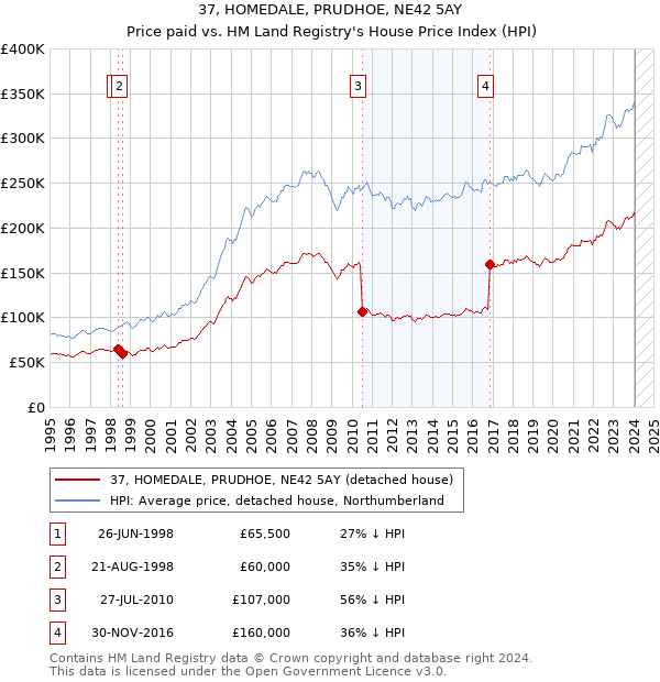 37, HOMEDALE, PRUDHOE, NE42 5AY: Price paid vs HM Land Registry's House Price Index