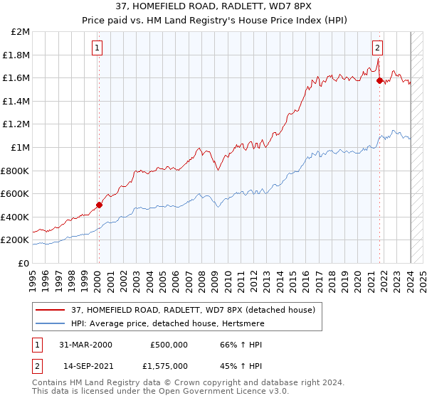 37, HOMEFIELD ROAD, RADLETT, WD7 8PX: Price paid vs HM Land Registry's House Price Index