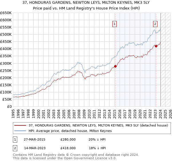 37, HONDURAS GARDENS, NEWTON LEYS, MILTON KEYNES, MK3 5LY: Price paid vs HM Land Registry's House Price Index