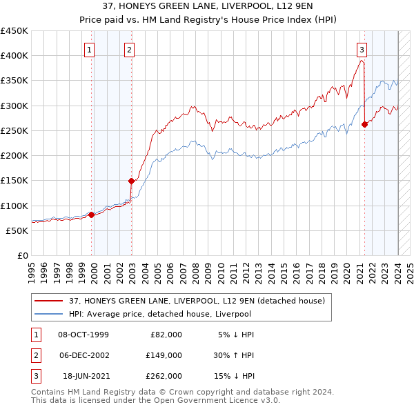37, HONEYS GREEN LANE, LIVERPOOL, L12 9EN: Price paid vs HM Land Registry's House Price Index
