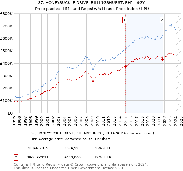 37, HONEYSUCKLE DRIVE, BILLINGSHURST, RH14 9GY: Price paid vs HM Land Registry's House Price Index