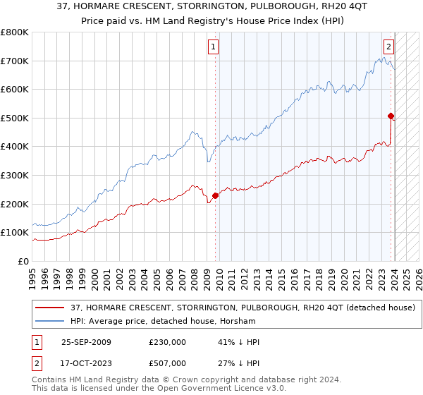 37, HORMARE CRESCENT, STORRINGTON, PULBOROUGH, RH20 4QT: Price paid vs HM Land Registry's House Price Index