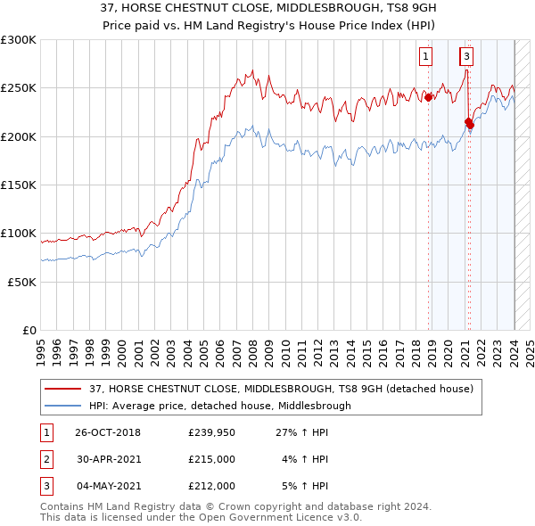37, HORSE CHESTNUT CLOSE, MIDDLESBROUGH, TS8 9GH: Price paid vs HM Land Registry's House Price Index
