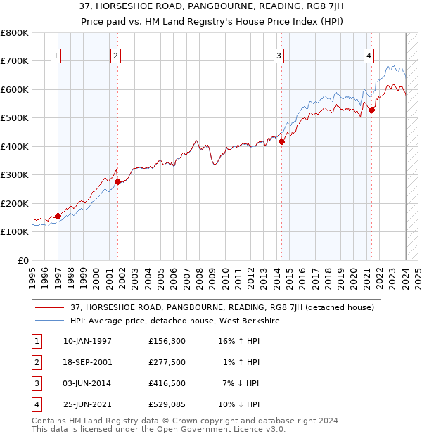 37, HORSESHOE ROAD, PANGBOURNE, READING, RG8 7JH: Price paid vs HM Land Registry's House Price Index