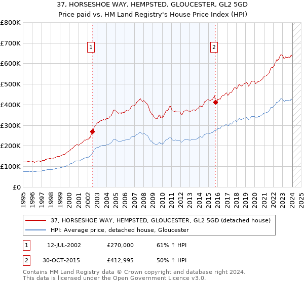 37, HORSESHOE WAY, HEMPSTED, GLOUCESTER, GL2 5GD: Price paid vs HM Land Registry's House Price Index
