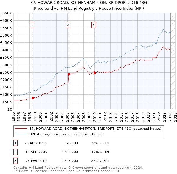 37, HOWARD ROAD, BOTHENHAMPTON, BRIDPORT, DT6 4SG: Price paid vs HM Land Registry's House Price Index