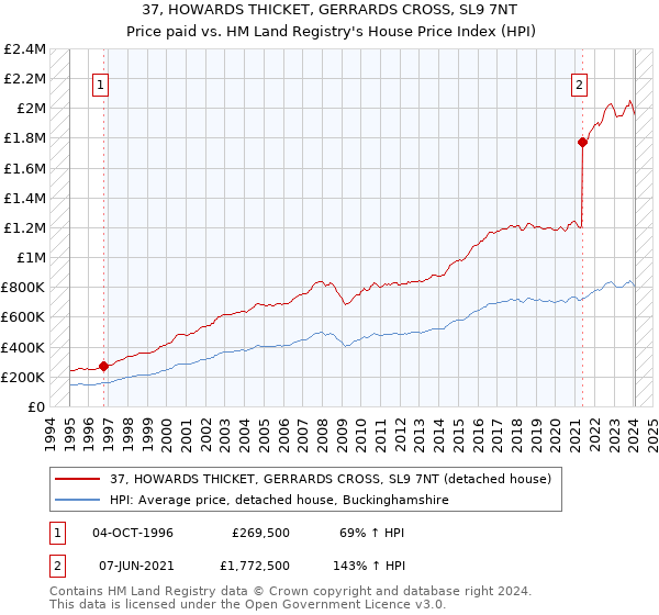 37, HOWARDS THICKET, GERRARDS CROSS, SL9 7NT: Price paid vs HM Land Registry's House Price Index