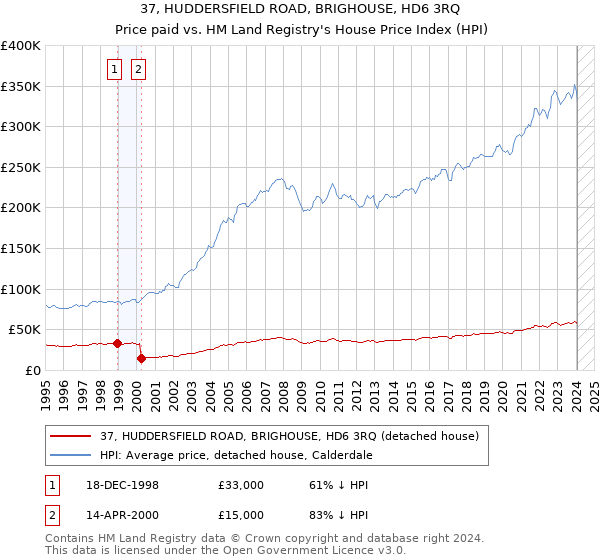 37, HUDDERSFIELD ROAD, BRIGHOUSE, HD6 3RQ: Price paid vs HM Land Registry's House Price Index