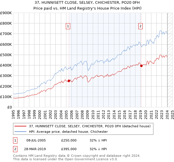 37, HUNNISETT CLOSE, SELSEY, CHICHESTER, PO20 0FH: Price paid vs HM Land Registry's House Price Index