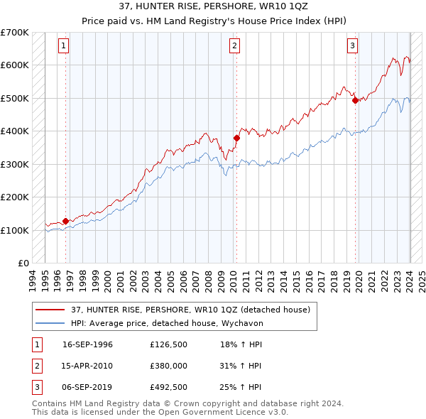 37, HUNTER RISE, PERSHORE, WR10 1QZ: Price paid vs HM Land Registry's House Price Index