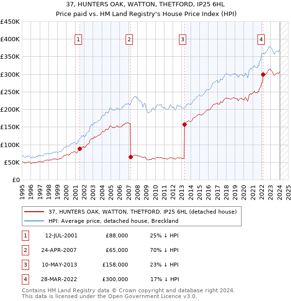 37, HUNTERS OAK, WATTON, THETFORD, IP25 6HL: Price paid vs HM Land Registry's House Price Index