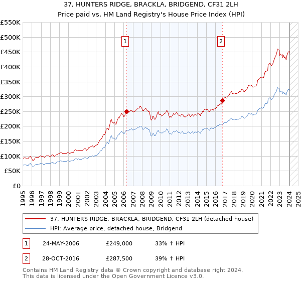 37, HUNTERS RIDGE, BRACKLA, BRIDGEND, CF31 2LH: Price paid vs HM Land Registry's House Price Index