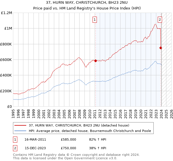 37, HURN WAY, CHRISTCHURCH, BH23 2NU: Price paid vs HM Land Registry's House Price Index