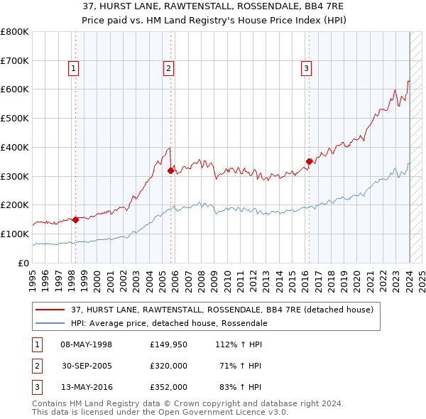 37, HURST LANE, RAWTENSTALL, ROSSENDALE, BB4 7RE: Price paid vs HM Land Registry's House Price Index