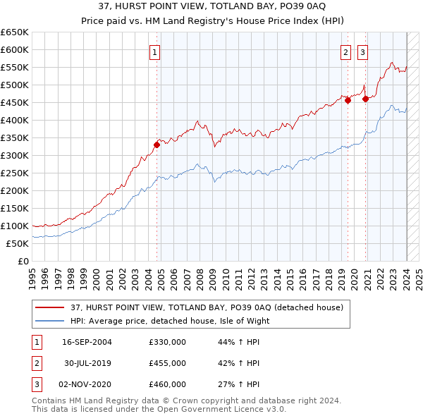 37, HURST POINT VIEW, TOTLAND BAY, PO39 0AQ: Price paid vs HM Land Registry's House Price Index