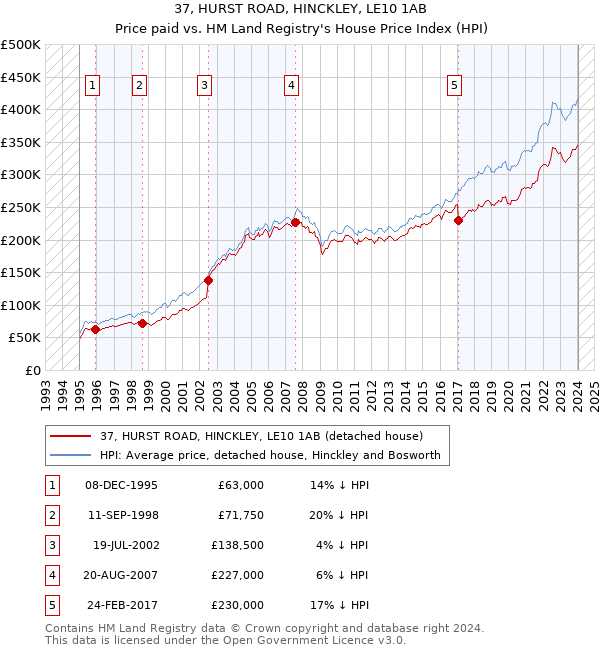 37, HURST ROAD, HINCKLEY, LE10 1AB: Price paid vs HM Land Registry's House Price Index