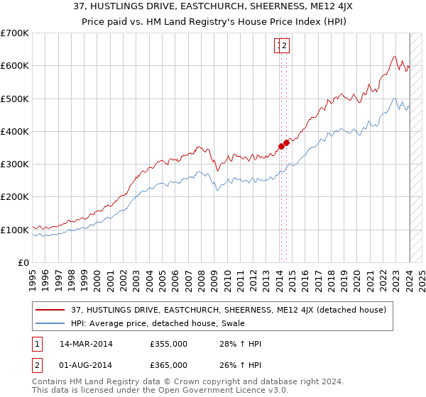 37, HUSTLINGS DRIVE, EASTCHURCH, SHEERNESS, ME12 4JX: Price paid vs HM Land Registry's House Price Index