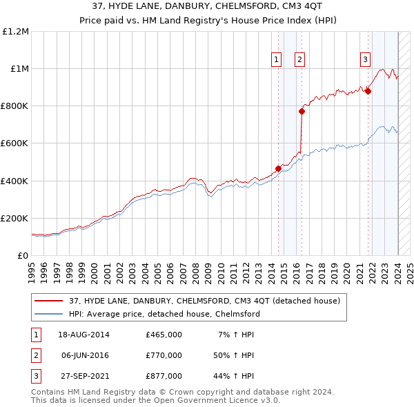 37, HYDE LANE, DANBURY, CHELMSFORD, CM3 4QT: Price paid vs HM Land Registry's House Price Index