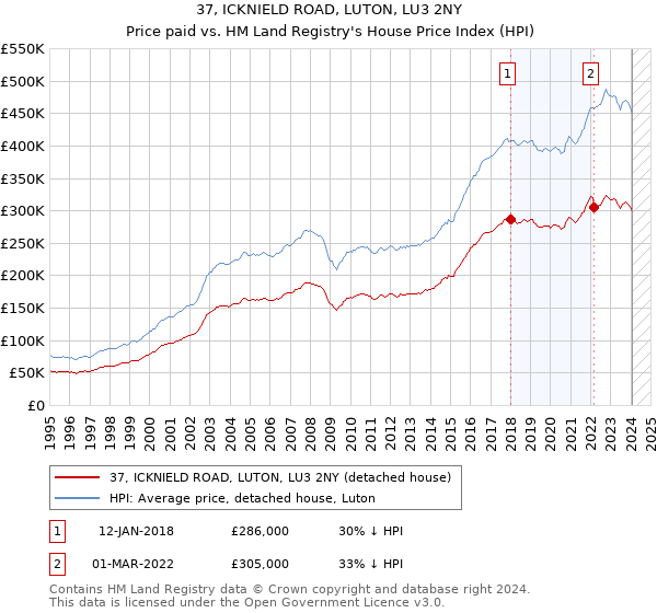37, ICKNIELD ROAD, LUTON, LU3 2NY: Price paid vs HM Land Registry's House Price Index