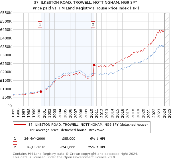 37, ILKESTON ROAD, TROWELL, NOTTINGHAM, NG9 3PY: Price paid vs HM Land Registry's House Price Index