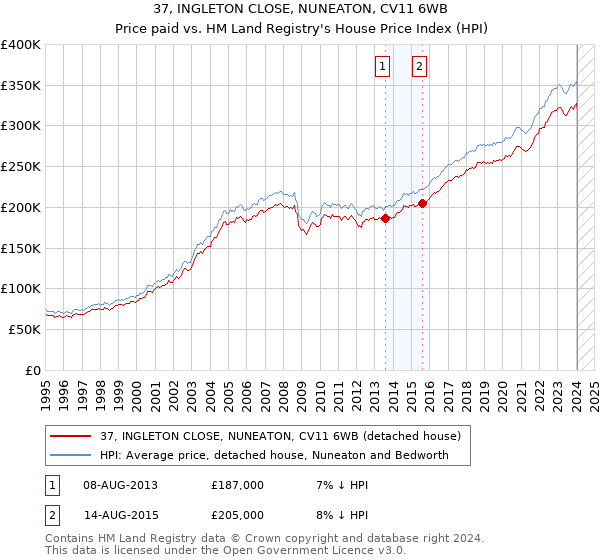 37, INGLETON CLOSE, NUNEATON, CV11 6WB: Price paid vs HM Land Registry's House Price Index