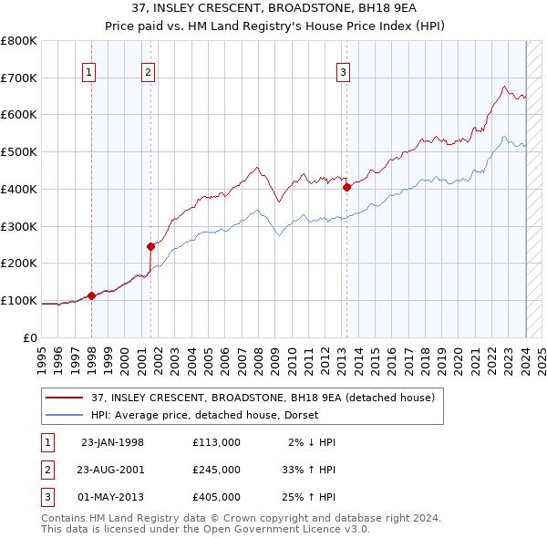 37, INSLEY CRESCENT, BROADSTONE, BH18 9EA: Price paid vs HM Land Registry's House Price Index