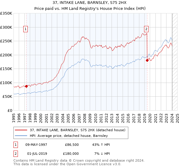 37, INTAKE LANE, BARNSLEY, S75 2HX: Price paid vs HM Land Registry's House Price Index