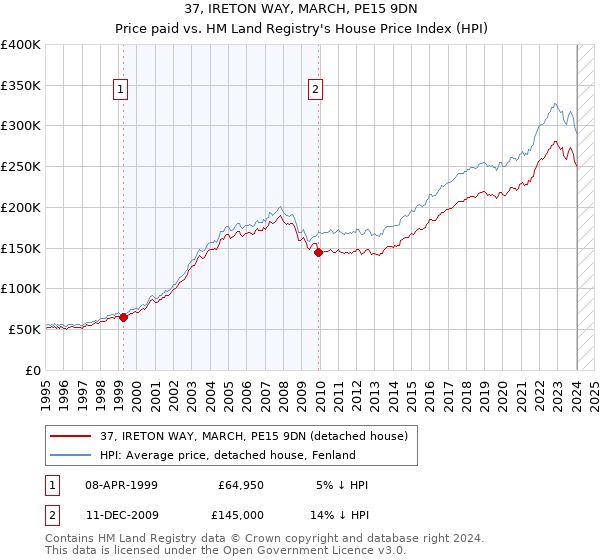 37, IRETON WAY, MARCH, PE15 9DN: Price paid vs HM Land Registry's House Price Index