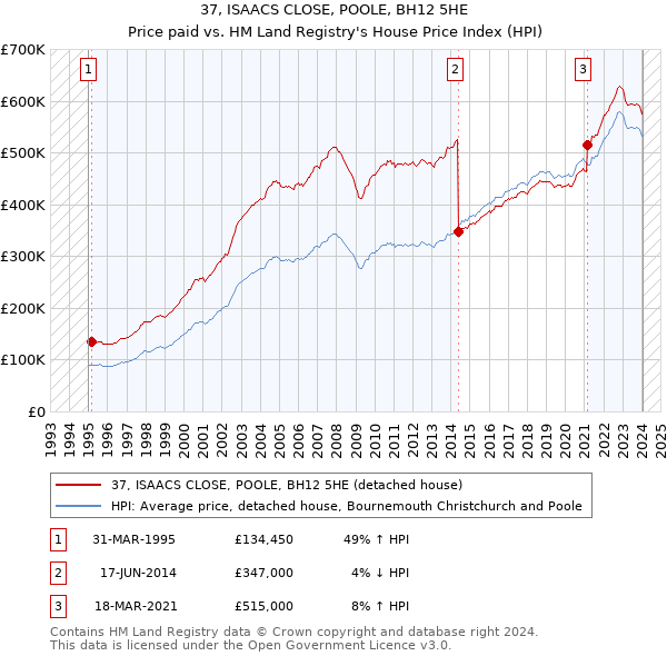 37, ISAACS CLOSE, POOLE, BH12 5HE: Price paid vs HM Land Registry's House Price Index