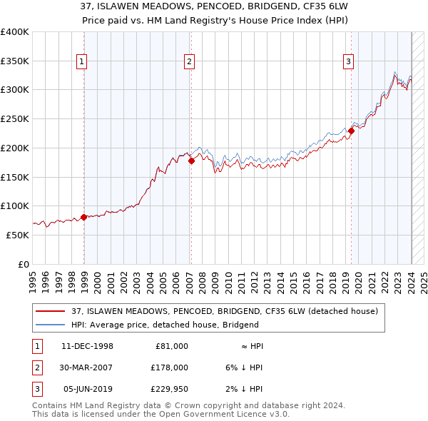 37, ISLAWEN MEADOWS, PENCOED, BRIDGEND, CF35 6LW: Price paid vs HM Land Registry's House Price Index