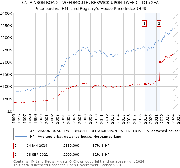 37, IVINSON ROAD, TWEEDMOUTH, BERWICK-UPON-TWEED, TD15 2EA: Price paid vs HM Land Registry's House Price Index