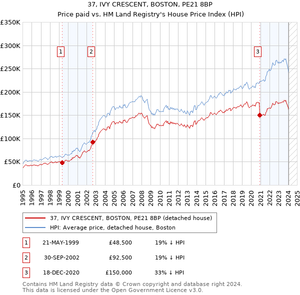 37, IVY CRESCENT, BOSTON, PE21 8BP: Price paid vs HM Land Registry's House Price Index