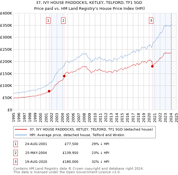 37, IVY HOUSE PADDOCKS, KETLEY, TELFORD, TF1 5GD: Price paid vs HM Land Registry's House Price Index