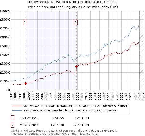37, IVY WALK, MIDSOMER NORTON, RADSTOCK, BA3 2EE: Price paid vs HM Land Registry's House Price Index