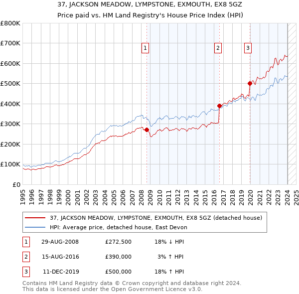 37, JACKSON MEADOW, LYMPSTONE, EXMOUTH, EX8 5GZ: Price paid vs HM Land Registry's House Price Index