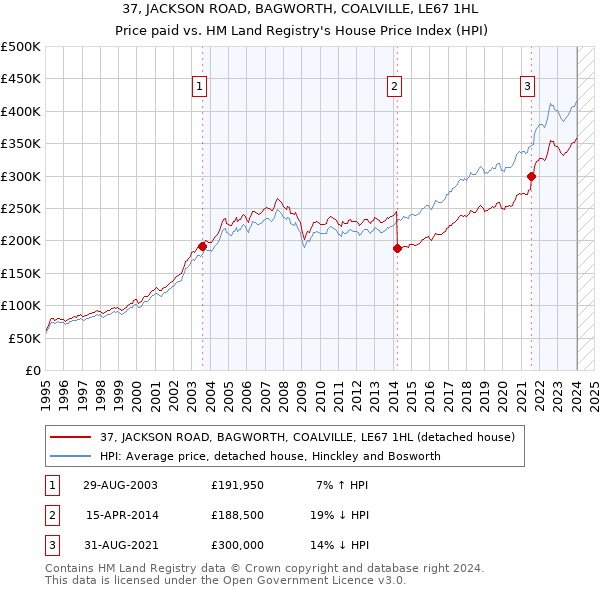 37, JACKSON ROAD, BAGWORTH, COALVILLE, LE67 1HL: Price paid vs HM Land Registry's House Price Index